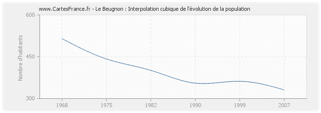 Le Beugnon : Interpolation cubique de l'évolution de la population